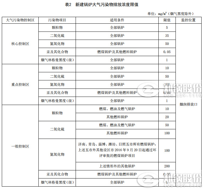山东2019年将正式实验最新宣布的凯发k8国际首页登录大气污染物排放标准